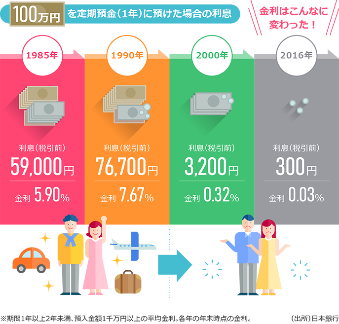 100万円を定期預金