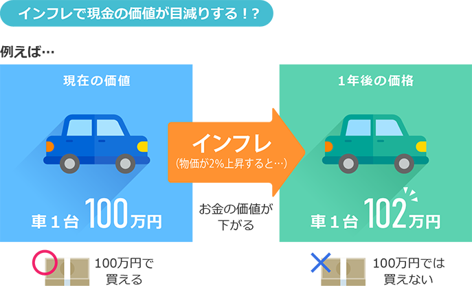 インフレで現金の価値