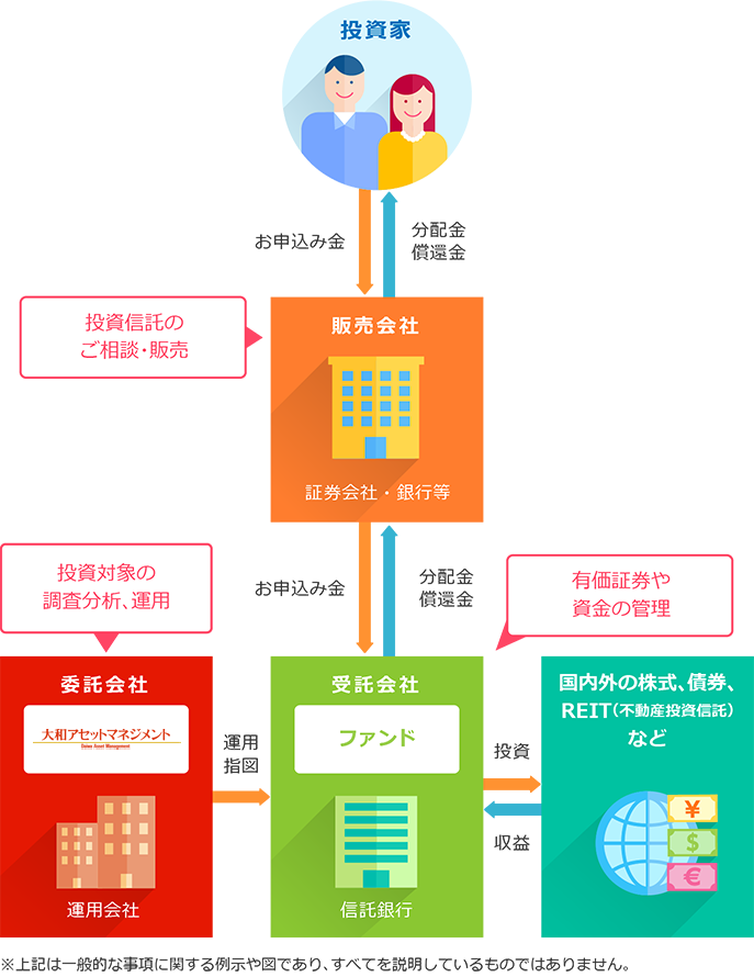 2.投資信託とは？ / 大和アセットマネジメント株式会社