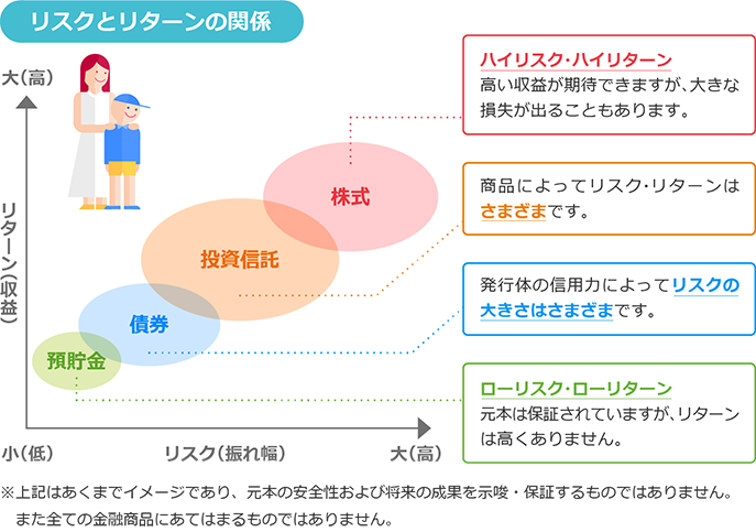 リスクとリターンの関係