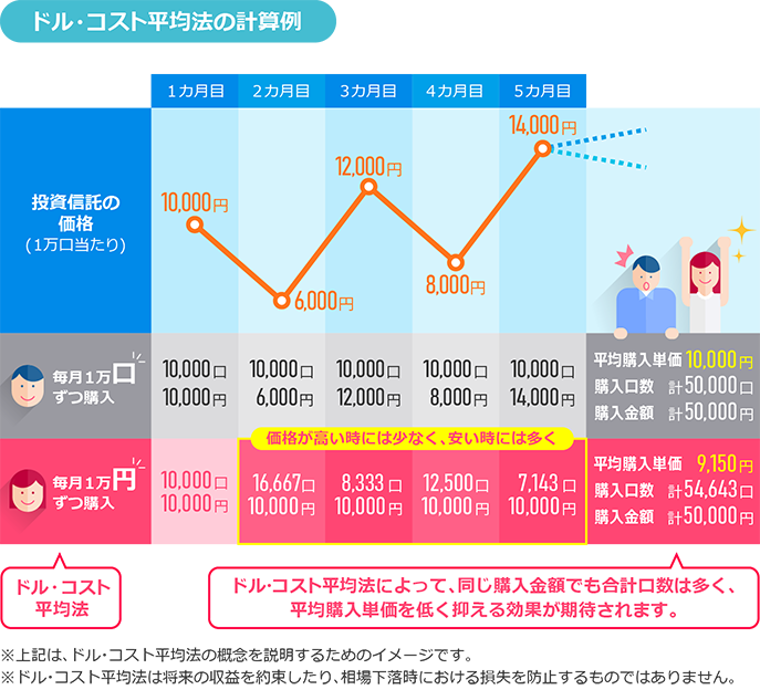 ドルコスト平均法