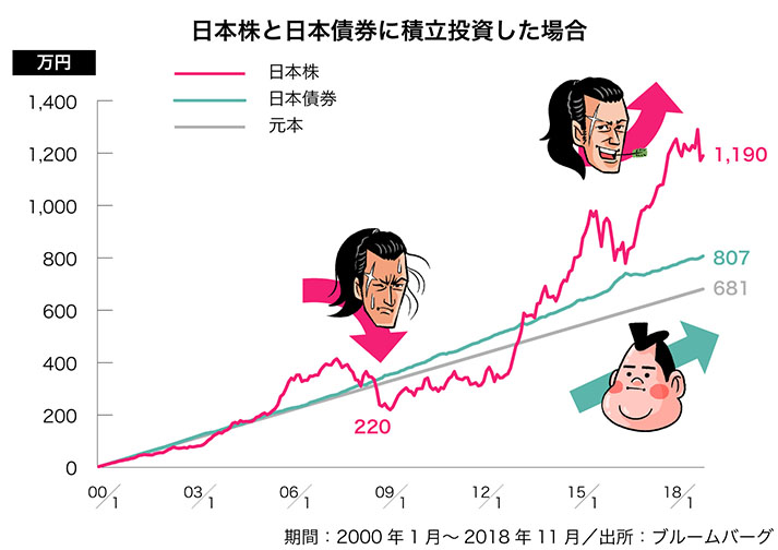 日本株と日本債券のパフォーマンス