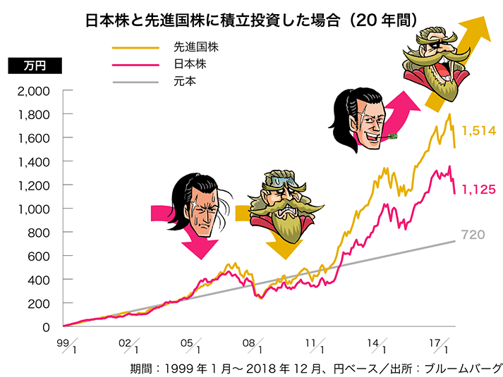 日本株と先進国株のパフォーマンス