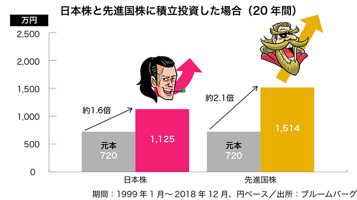 日本株と先進国株のパフォーマンス