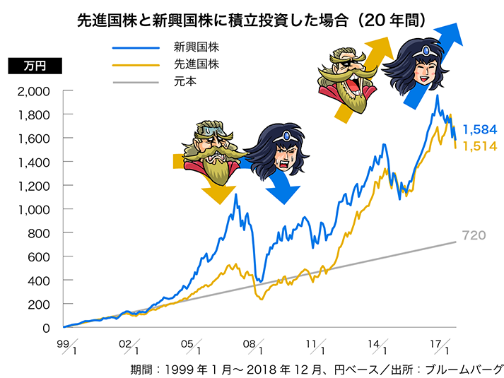 ROUND3　先進国株と新興国株、強いのはどっち!?