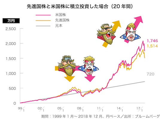 先進国株と米国株のパフォーマンス