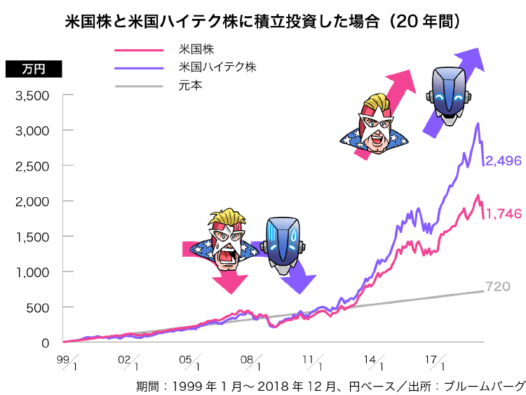 米国株と米国ハイテク株のパフォーマンス