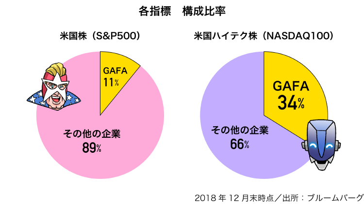 各指標構成比率