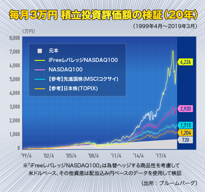 毎月３万円　積立投資評価額の検証（２０年）