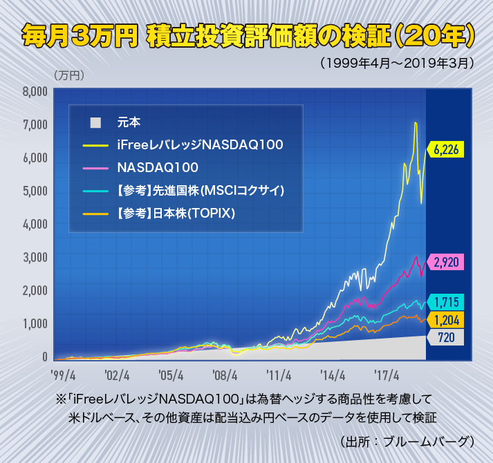 レバレッジ ナスダック 100 ifreeレバレッジNASDAQ100 月3万円を10年積立してみる！