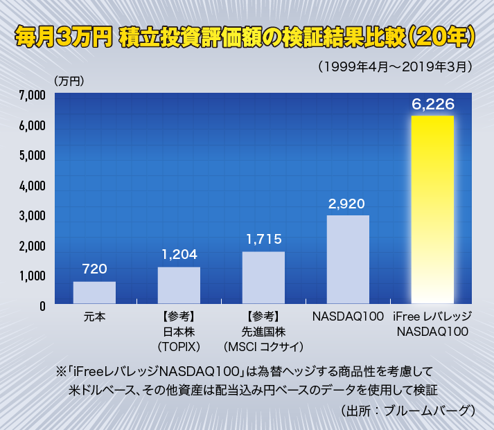 毎月３万円　積立投資評価額の検証結果比較（２０年）