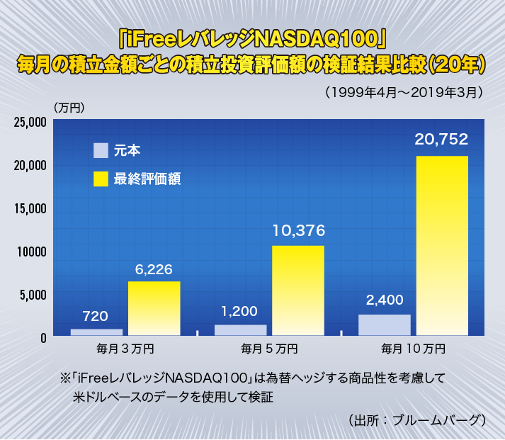 「iFreeレバレッジNASDAQ100」毎月の積立金額ごとの積立投資評価額の検証結果比較（２０年）