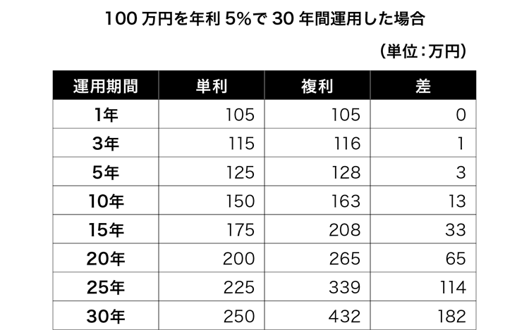 100万円を年利5%で30年間運用した場合