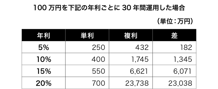 100万円を下記の年利ごとに30年間運用した場合