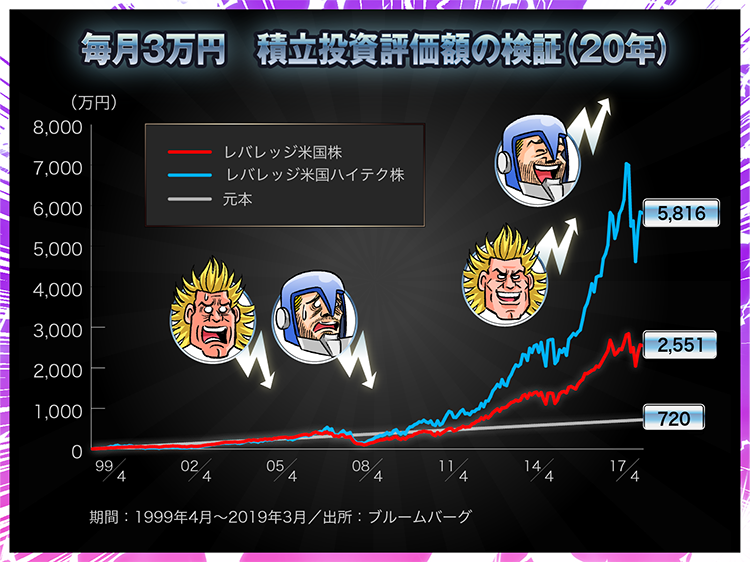 レバレッジ米国株とレバレッジ米国ハイテク株のパフォーマンス