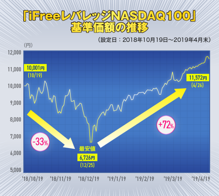 Nasdaq100 レバレッジ 大和 ifree ｉＦｒｅｅ レバレッジＮＡＳＤＡＱ１００:基準価格・チャート投資信託