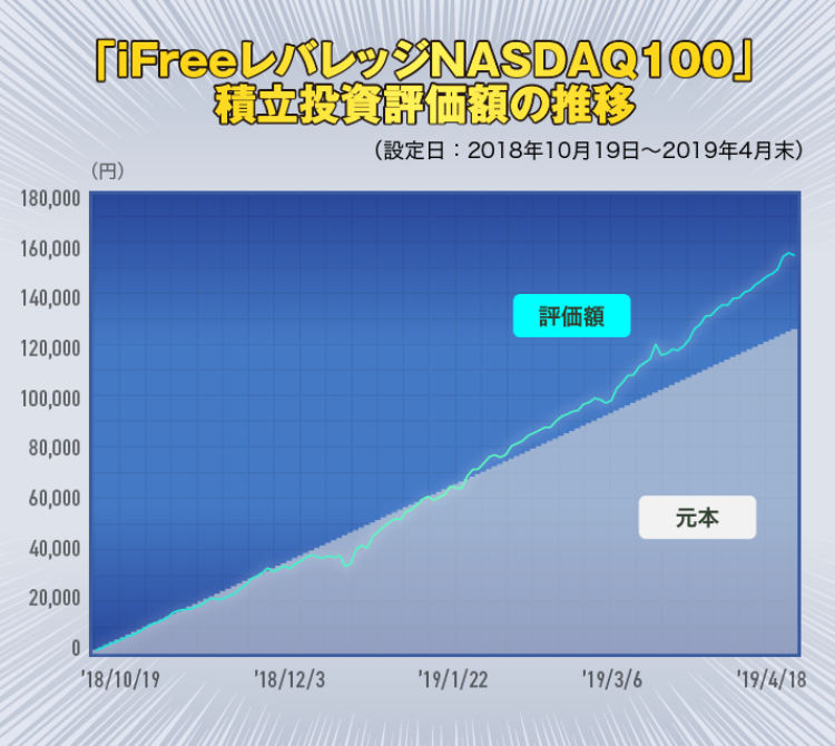 「iFreeレバレッジNASDAQ100」積立投資評価額の推移