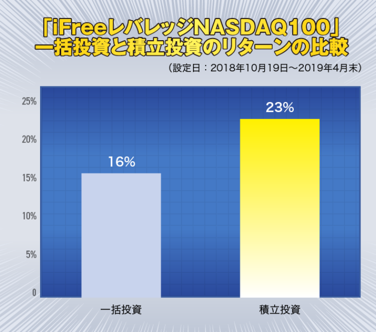 「iFreeレバレッジNASDAQ100」一括投資と積立投資のリターンの比較