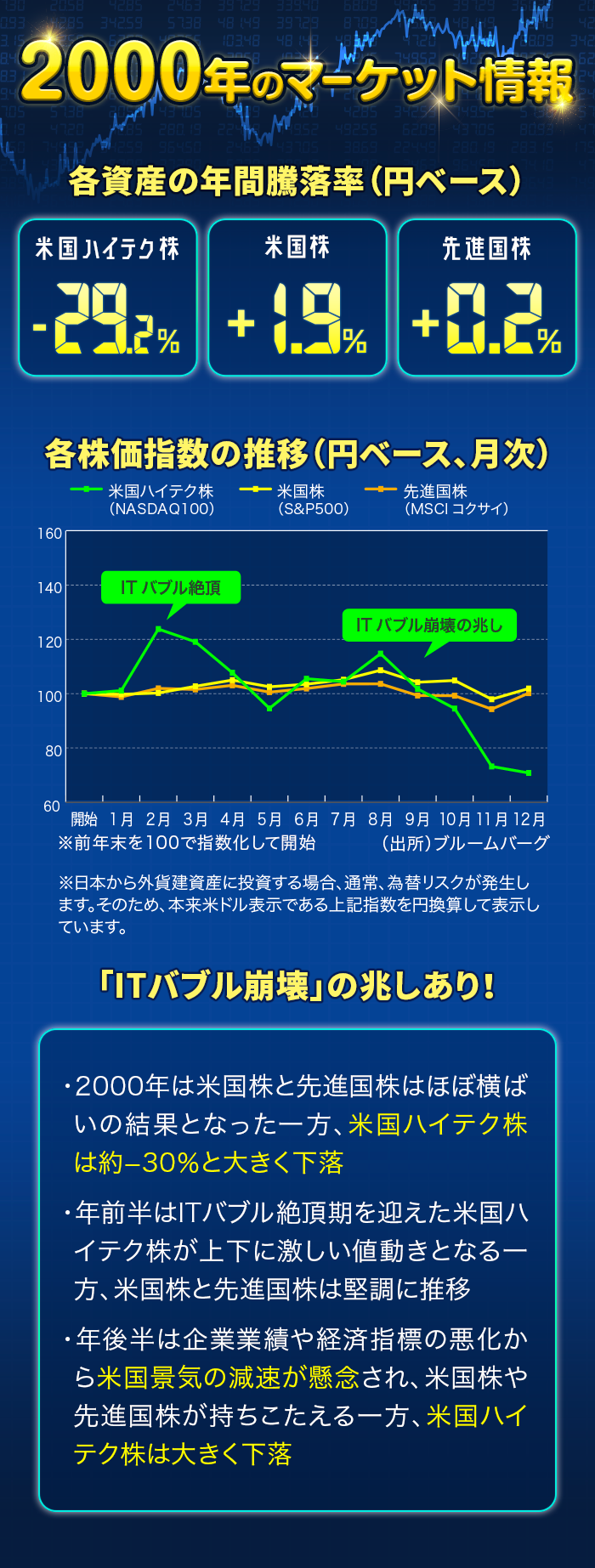 終わりの始まり Itバブル崩壊の兆し 00年をバーチャル投資体験 第2回 大和アセットマネジメント株式会社