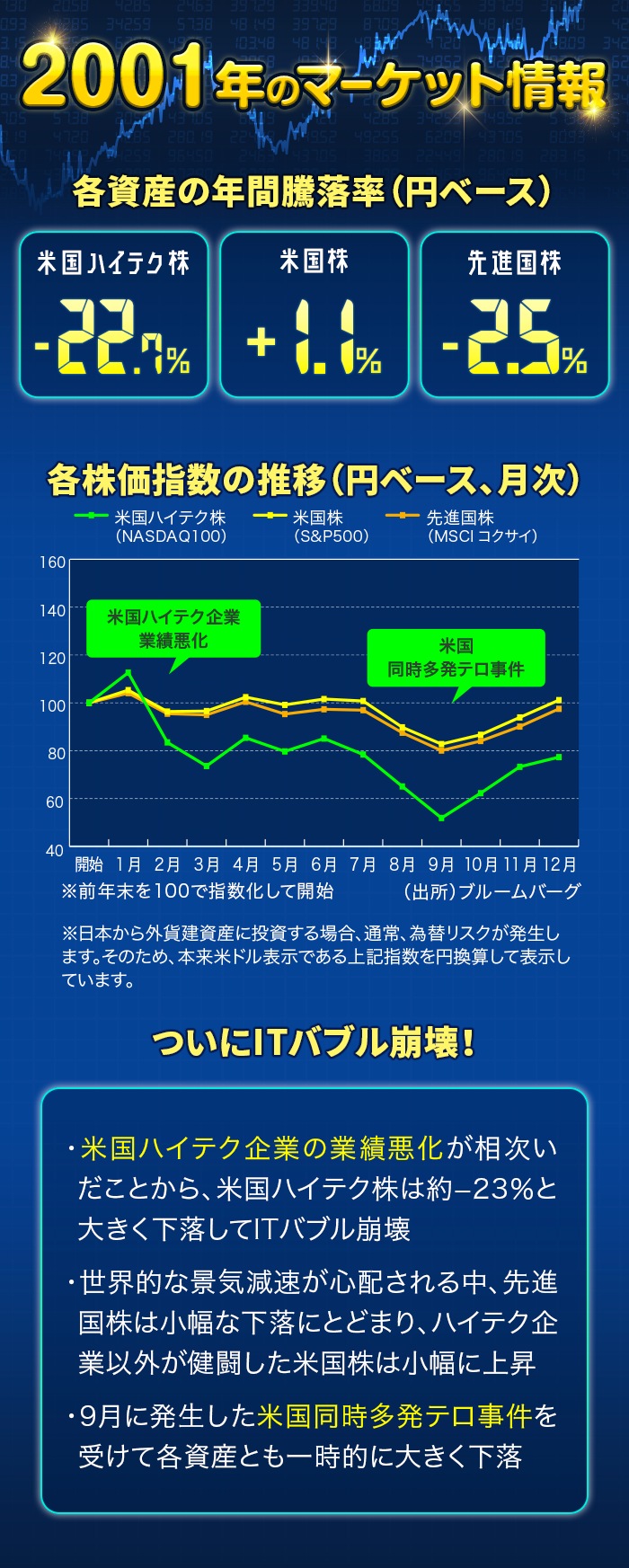Itバブル 崩壊 01年をバーチャル投資体験 第3回 大和アセットマネジメント株式会社