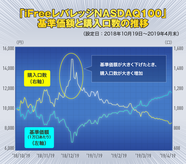 「iFreeレバレッジNASDAQ100」基準価額と購入口数の推移