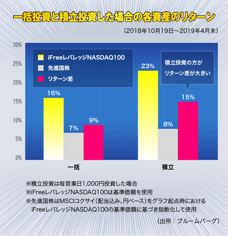 一括投資と積立投資した場合の各資産のリターン