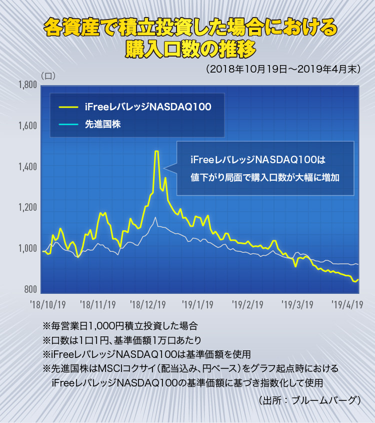 各資産で積立投資した場合における購入口数の推移