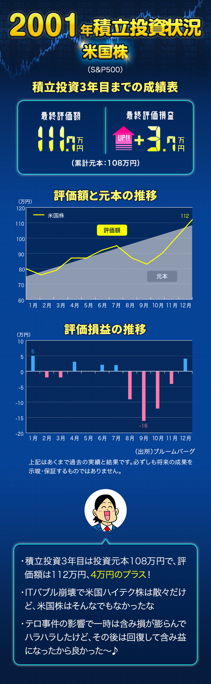 Itバブル 崩壊 01年をバーチャル投資体験 第3回 大和アセットマネジメント株式会社
