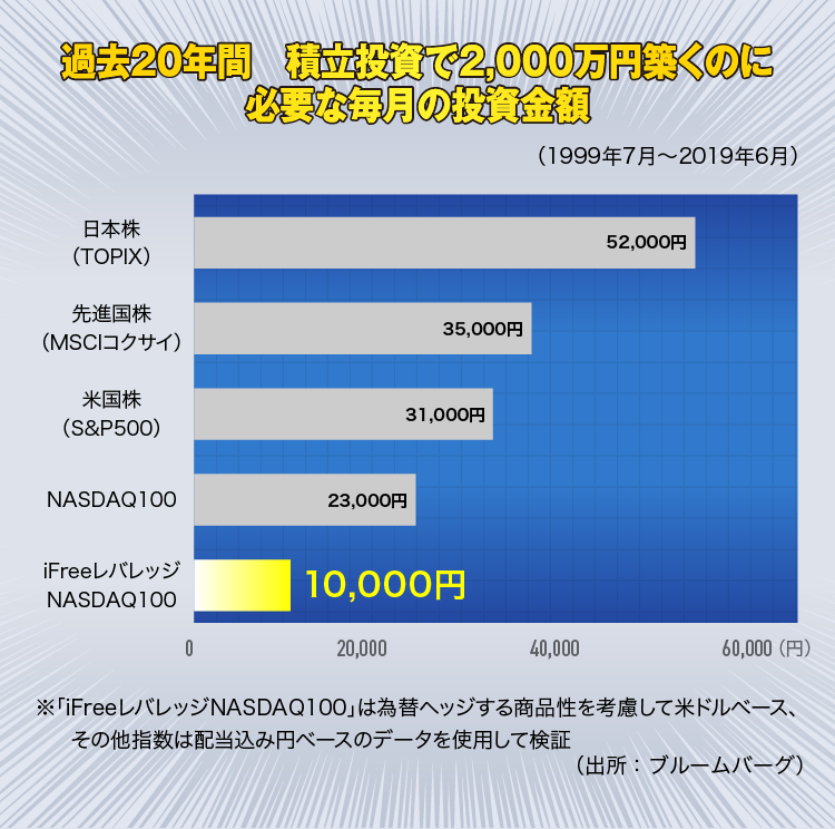 過去20年間積立投資で2,000万円築くのに必要な毎月の投資金額