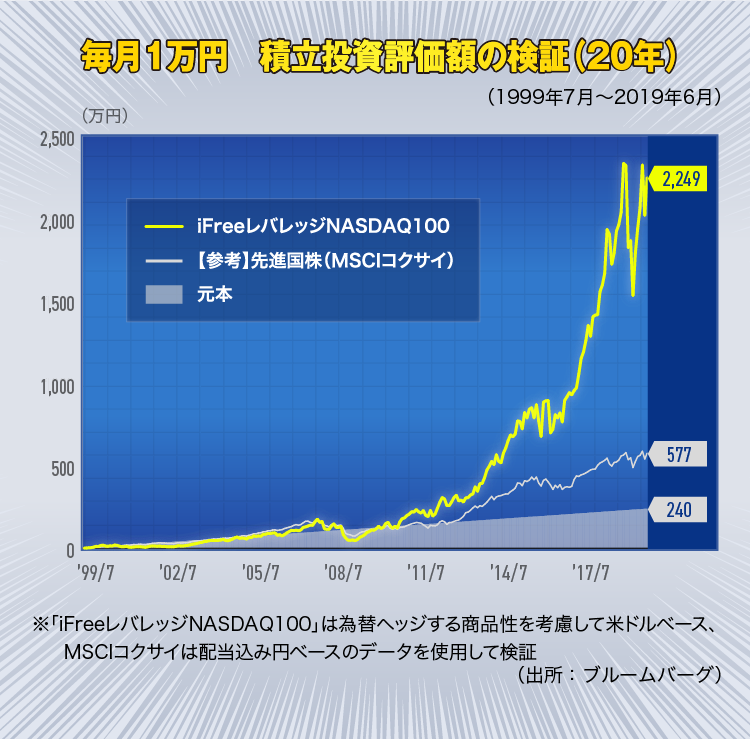 毎月１万円　積立投資評価額の検証（20年）