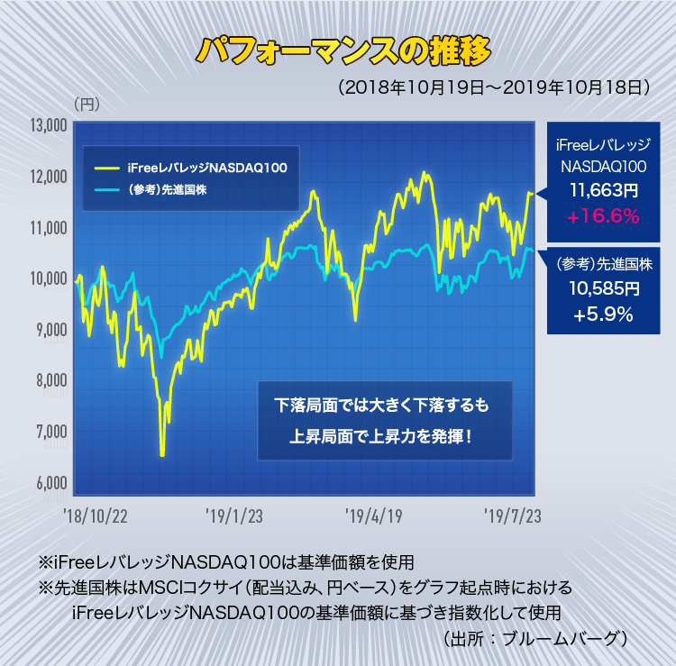 レバレッジ nasdaq100 ifree