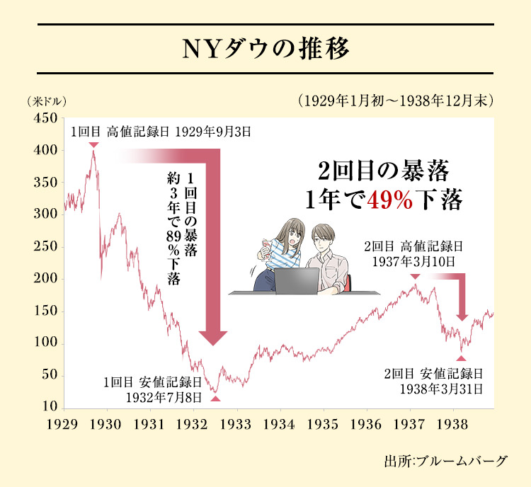 NYダウの推移