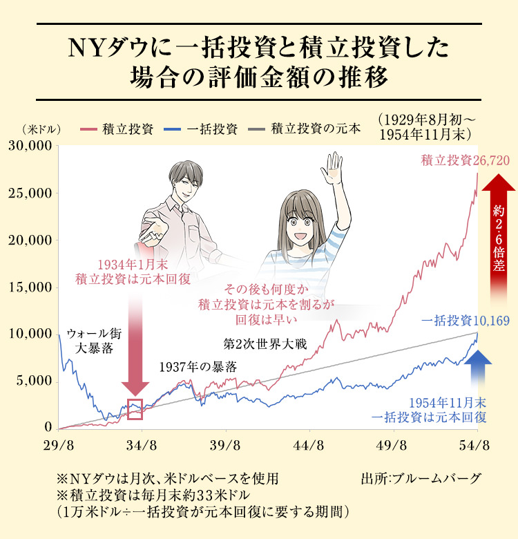 積立投資なら暴落をチャンスに変えられる！？