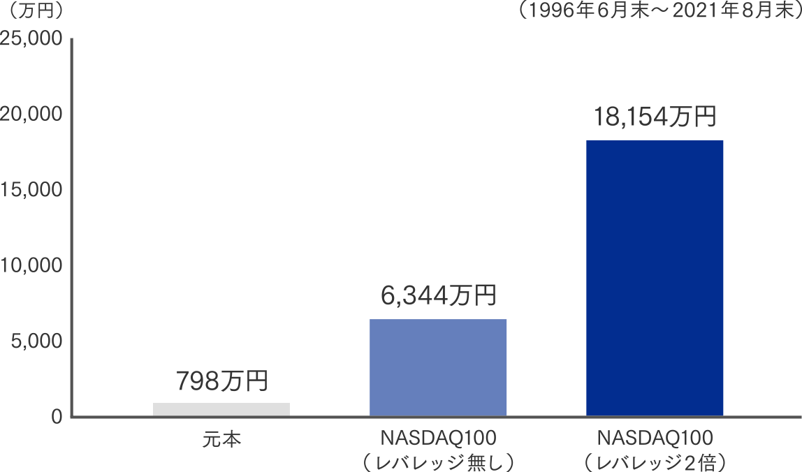 グラフ：毎月3万円　積立シミュレーションの結果比較
