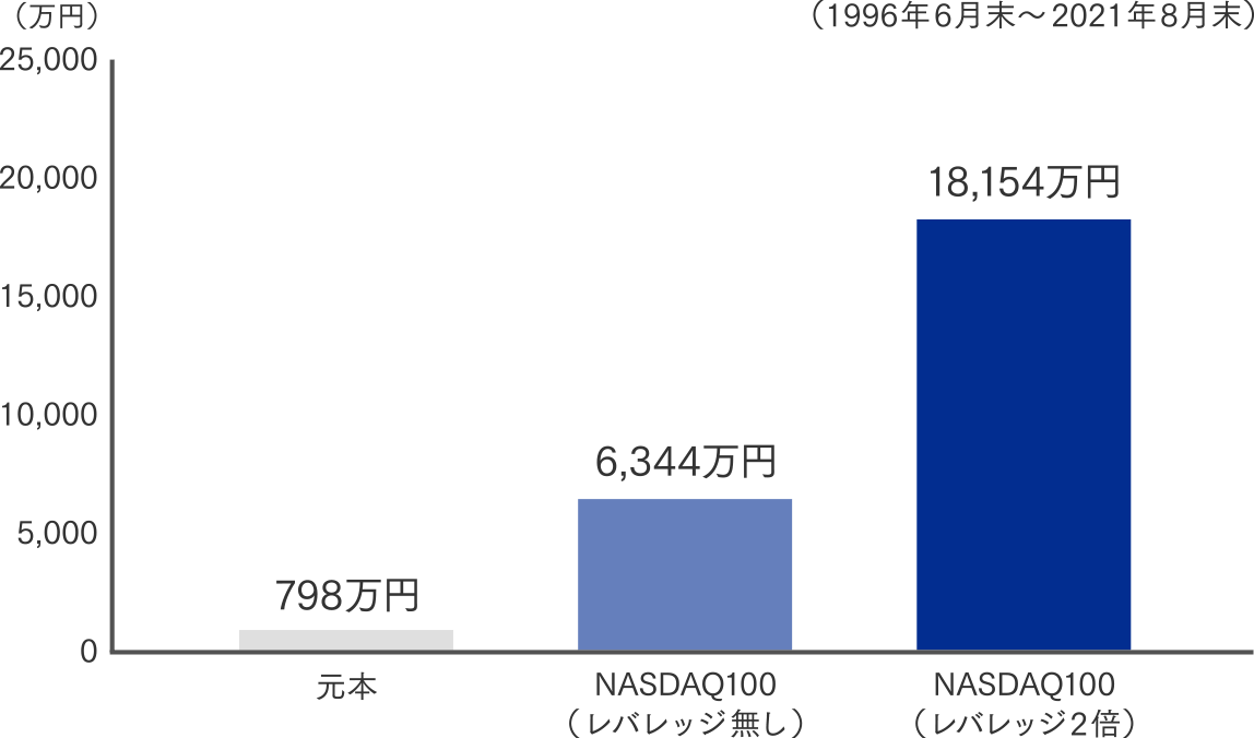 グラフ:毎月3万円 積立シミュレーションの結果比較