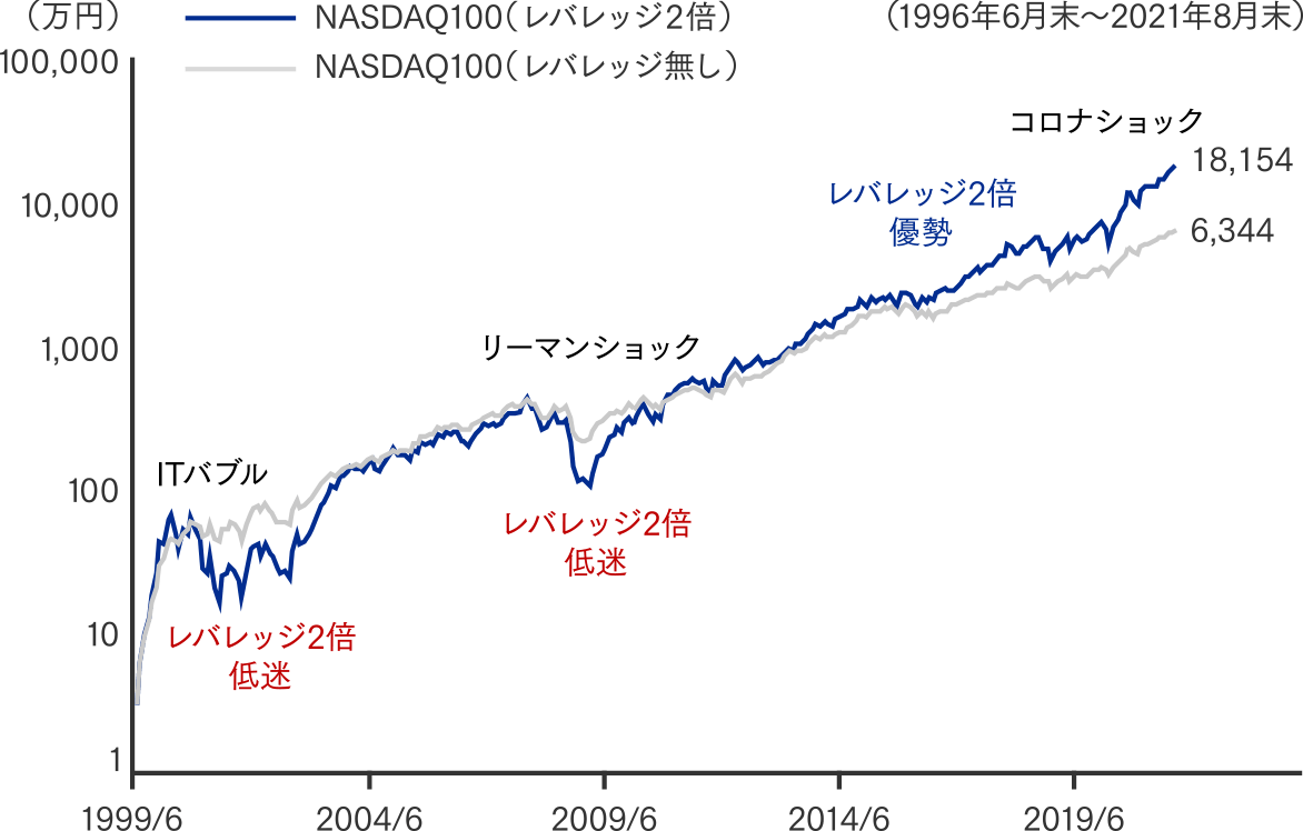 グラフ:毎月3万円 積立シミュレーションの結果比較