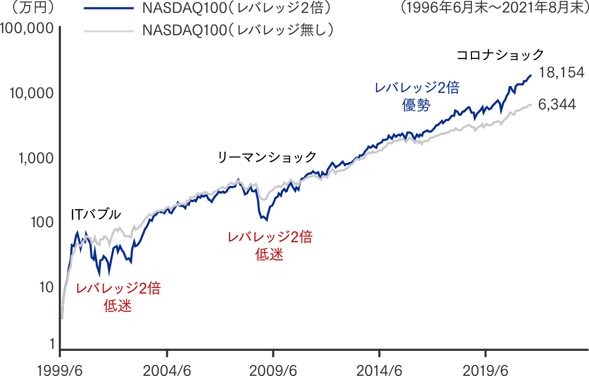 グラフ：毎月3万円　積立シミュレーションの結果比較