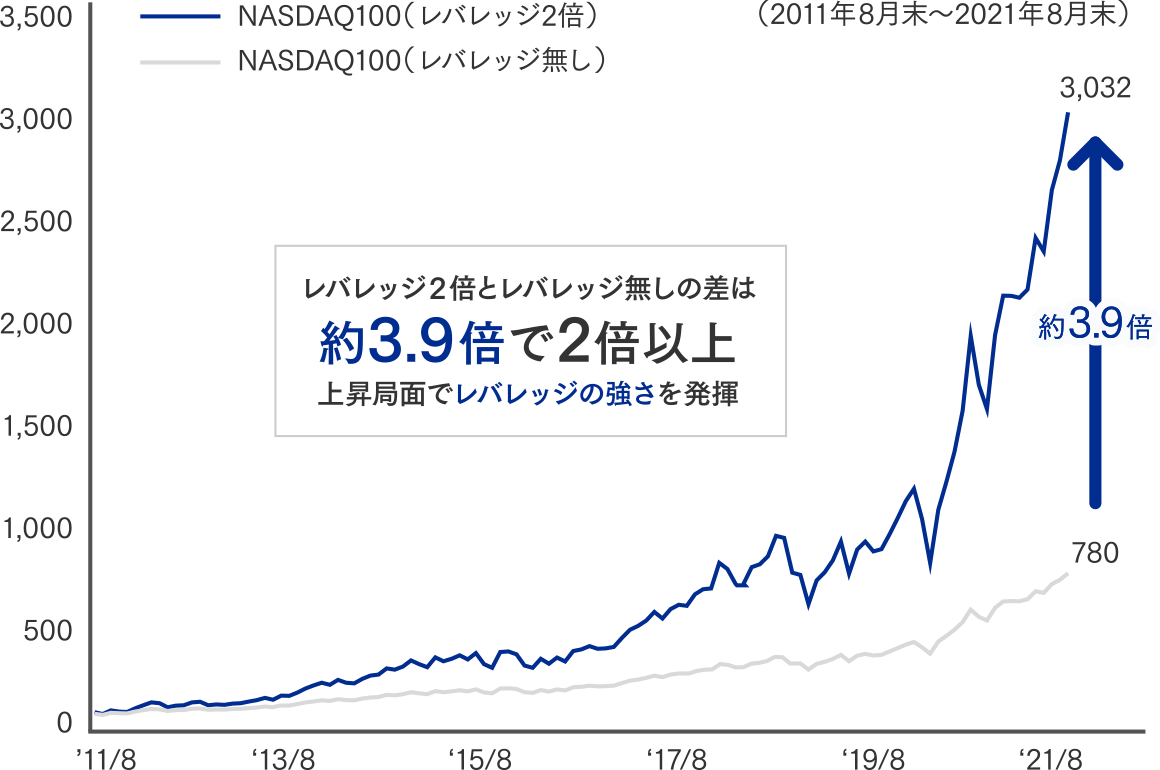 グラフ:NASDAQ100 レバレッジ2倍の場合