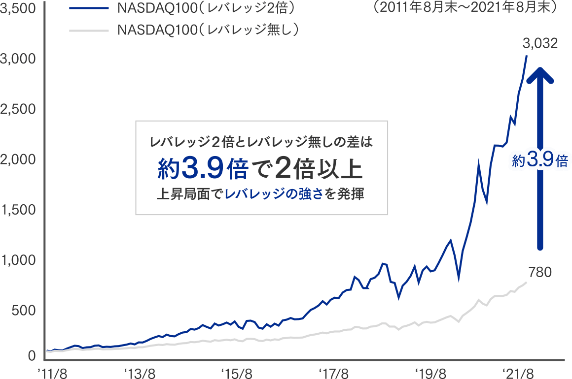 グラフ：NASDAQ100 レバレッジ2倍の場合