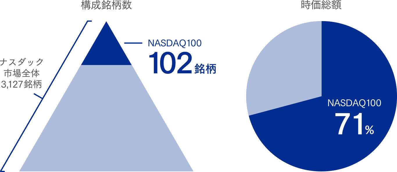 グラフ：NASDAQ100 説明