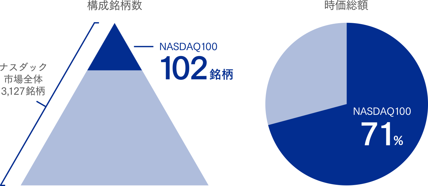 グラフ:NASDAQ100 説明