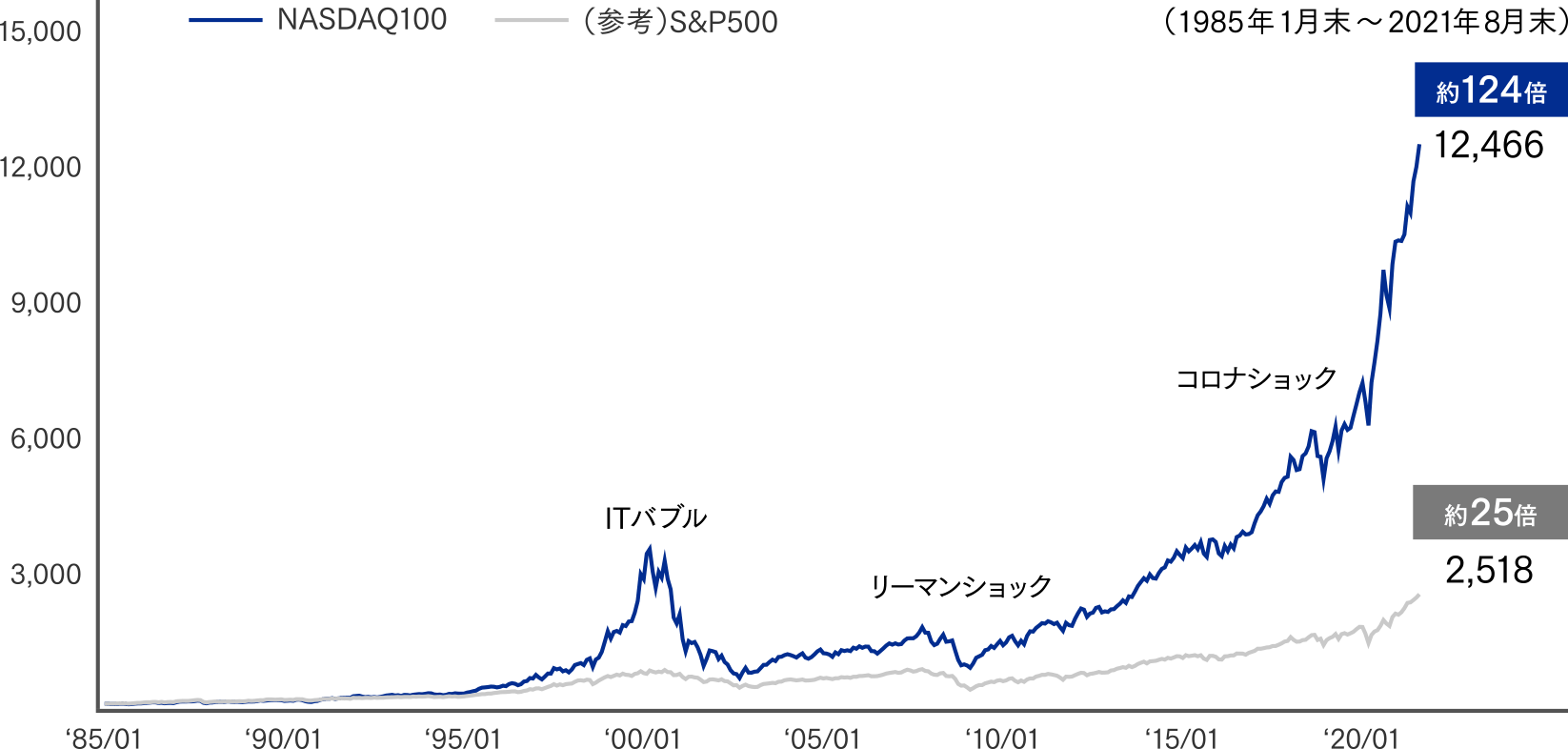 グラフ:NASDAQ100のパフォーマンス推移