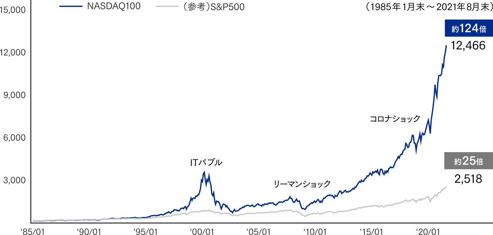 グラフ：NASDAQ100のパフォーマンス推移