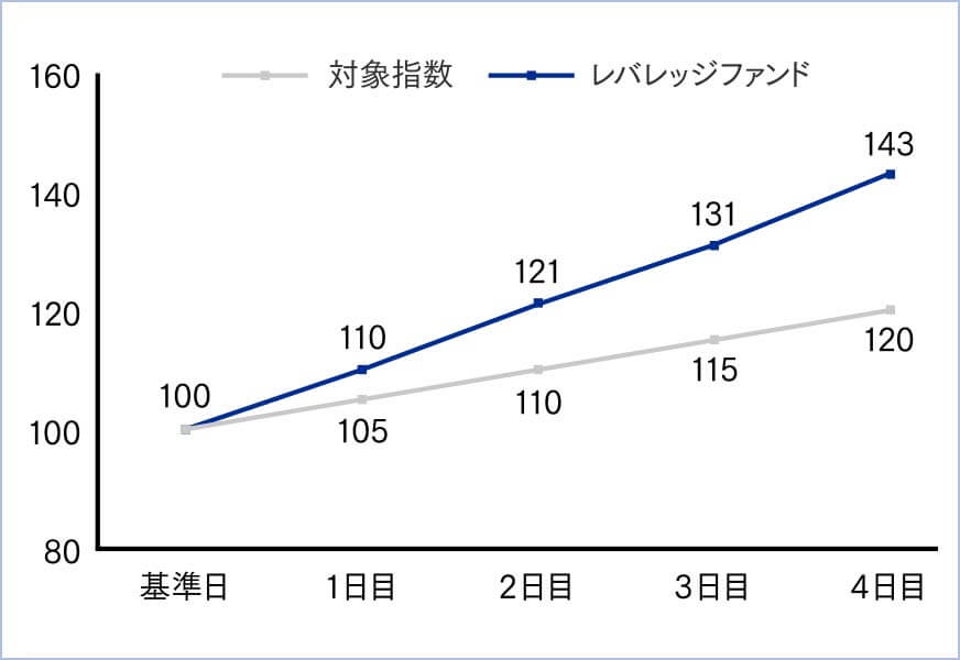 グラフ：レバレッジのメリット 上昇局面