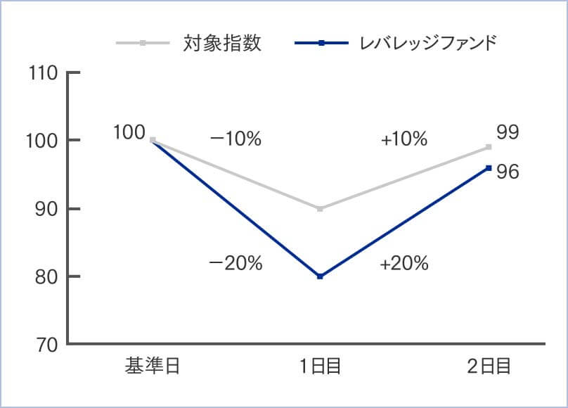 対象指数 レバレッジファンド 比較グラフ