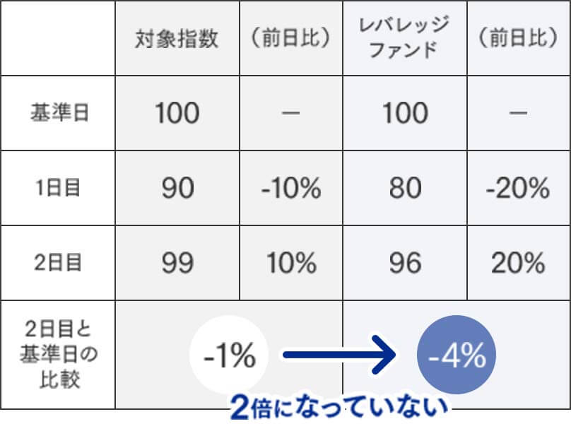 対象指数 レバレッジファンド 比較リスト