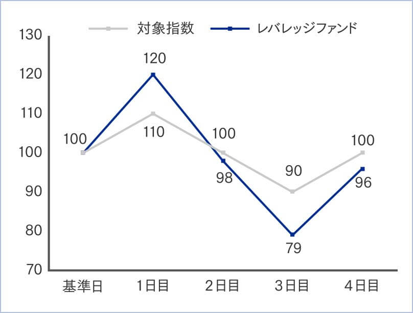 対象指数 レバレッジファンド 比較グラフ