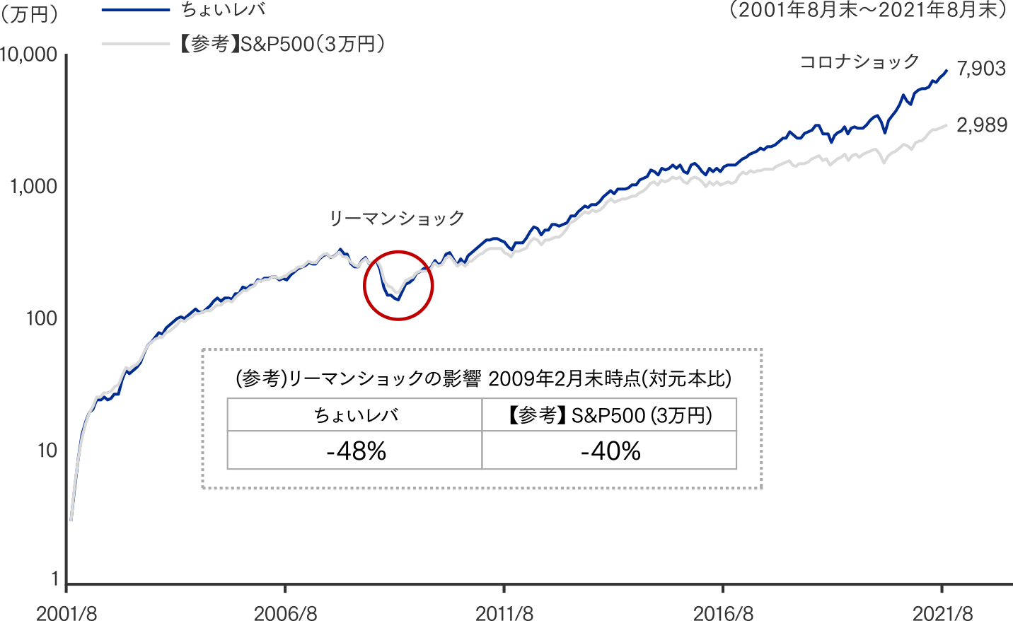 グラフ:ちょいレバ 過去20年積立シミュレーションの結果(対数表示)