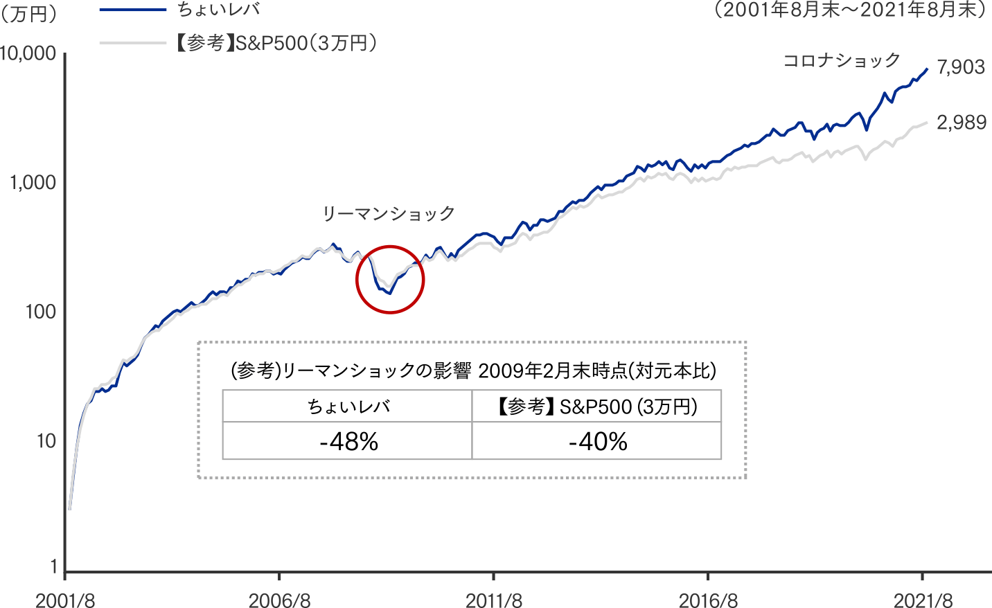 グラフ：ちょいレバ　過去20年積立シミュレーションの結果（対数表示）