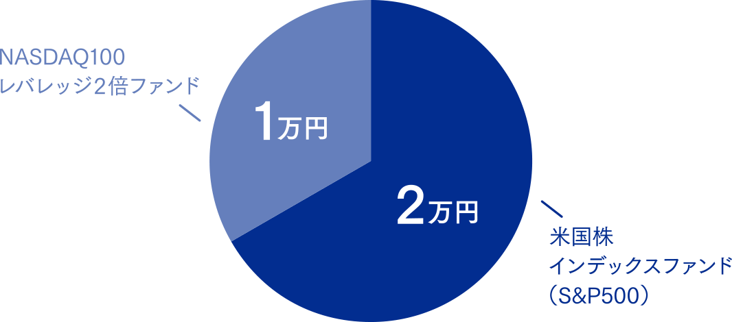 グラフ:毎月3万円 ちょいレバ配分イメージ